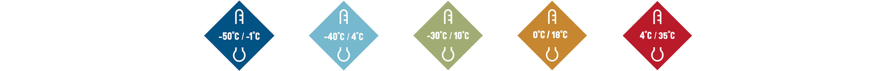 A range of Muck Boots temperature icons